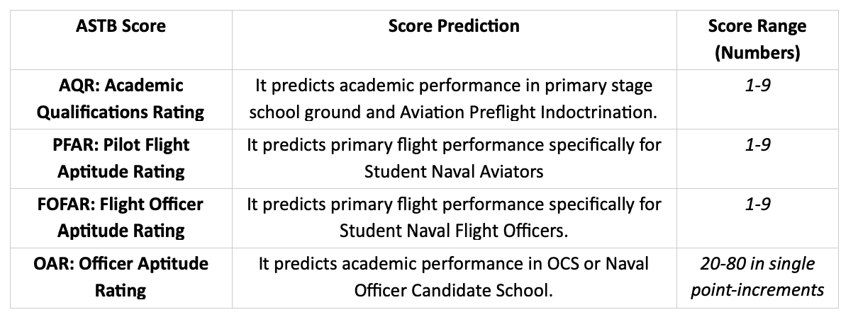 About The ASTB - UGO Prep